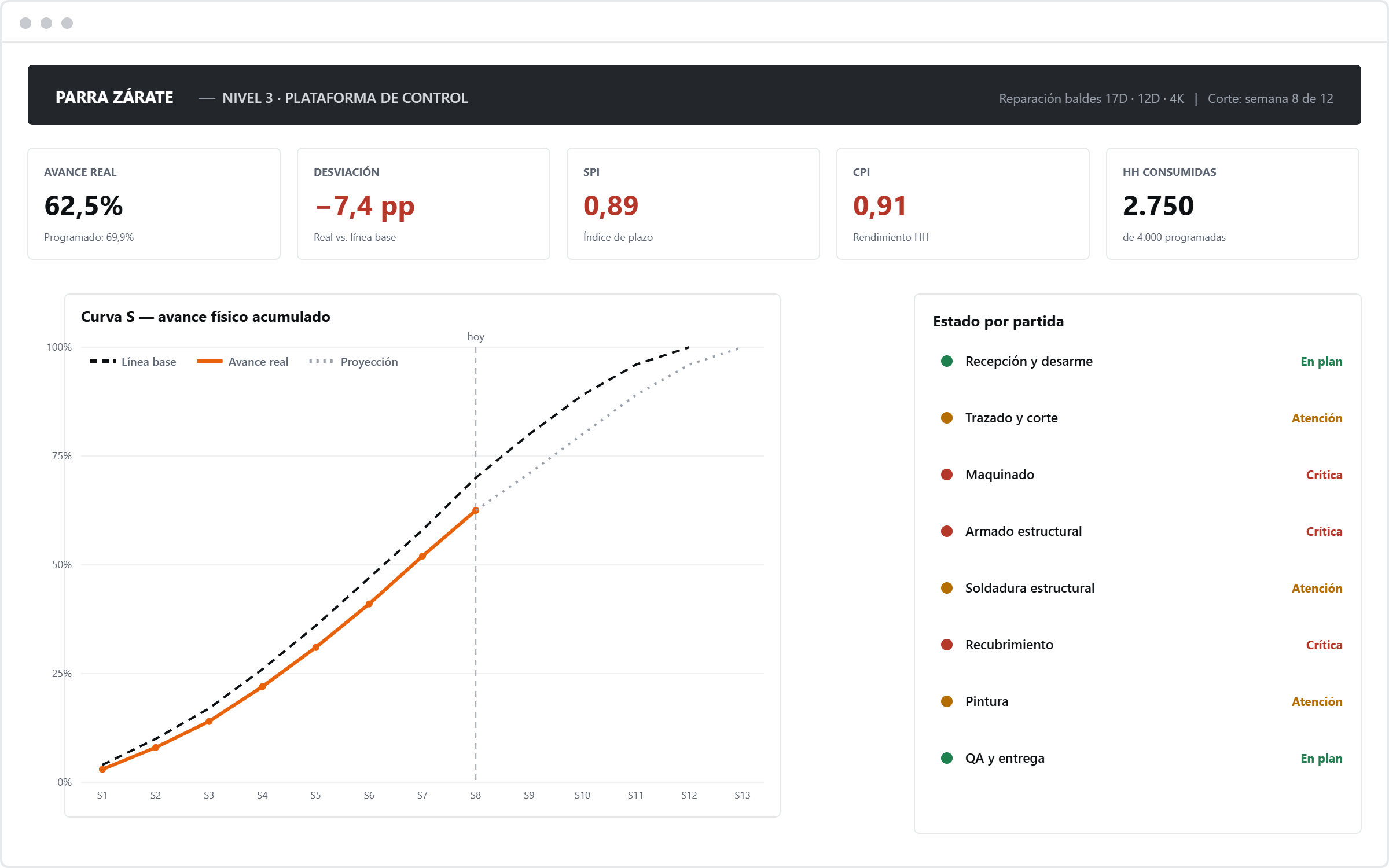 Plataforma de control de Parra Zárate: KPIs, curva S y estado por partida